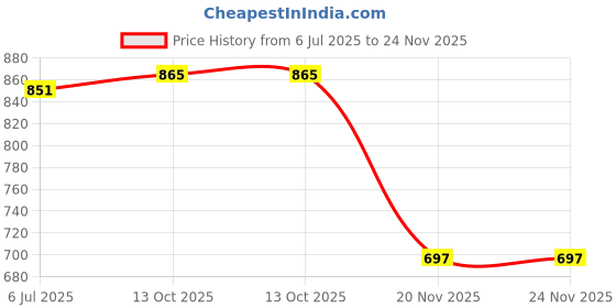 flipkart.com implemental Cast Iron Wire Rope V Belt Pulley (3 Inch, 3B) Climbing Pulley implemental Price History Graph from 6 Jul 2025 to 24 Nov 2025