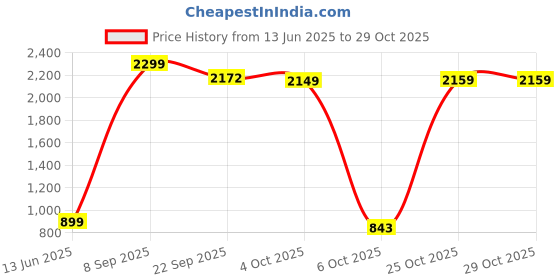 flipkart.com lifelong Cast Iron with Glass Lid | Paniyaram Pan 12 Pits | 2.38kg Pan Paniarakkal 1.5 L capacity 21 cm diameter lifelong Price History Graph from 13 Jun 2025 to 29 Oct 2025