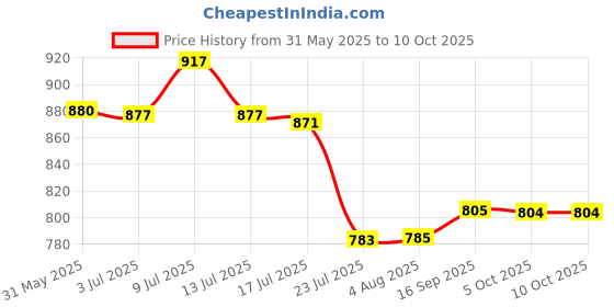 flipkart.com bimi hand made CAST NET 16 MM 2 KG 7 FEET Aquarium Fish Net bimi hand made Price History Graph from 31 May 2025 to 10 Oct 2025