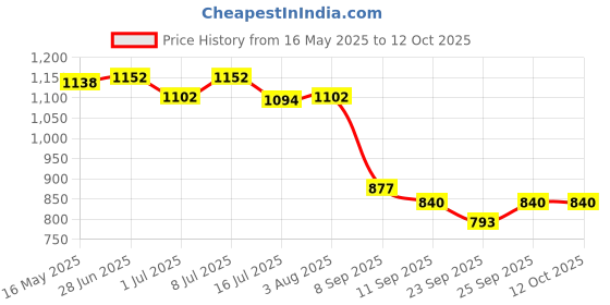 flipkart.com bimi hand made CAST NET 16 MM WEIGHT 2 KG ROUND 35 FEET Aquarium Fish Net bimi hand made Price History Graph from 16 May 2025 to 11 Oct 2025