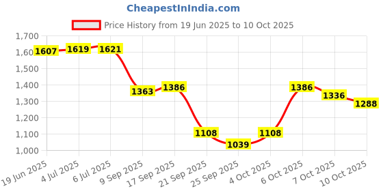 flipkart.com a to z cast net 16mm 3.5kg,hight 11 ft,round 44ft,white & green colour Fishing Net a to z Price History Graph from 19 Jun 2025 to 10 Oct 2025