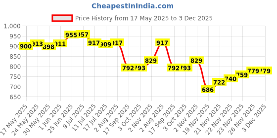 flipkart.com bimi hand made CAST NET 18 MM WEIGHT 2 KG ROUND 35 FEET Aquarium Fish Net bimi hand made Price History Graph from 17 May 2025 to 3 Dec 2025