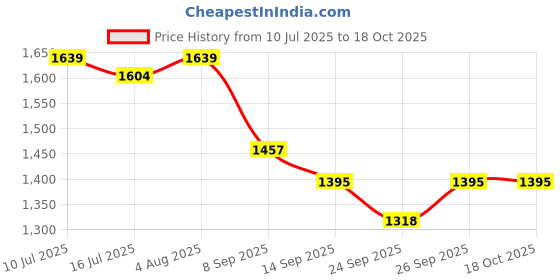 flipkart.com bimi hand made CAST NET 20 MM WEIGHT 3.50 KG Aquarium Fish Net bimi hand made Price History Graph from 10 Jul 2025 to 17 Oct 2025
