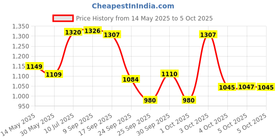 flipkart.com a to z CAST NET 20mm MESH Fishing Net a to z Price History Graph from 14 May 2025 to 5 Oct 2025