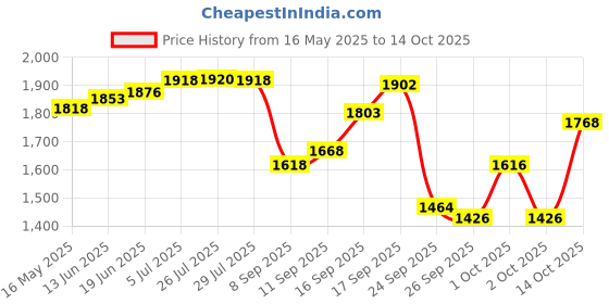 flipkart.com purkait fishnet cast net 24mm 5kg hight 13ft,round 48ft brown colour Fishing Net purkait fishnet Price History Graph from 16 May 2025 to 14 Oct 2025