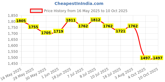 flipkart.com bimi hand made CAST NET 26 MM WEIGHT 5 KG Aquarium Fish Net bimi hand made Price History Graph from 16 May 2025 to 10 Oct 2025