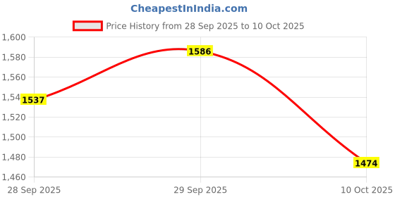 flipkart.com a to z cast net 26mm 5kg hight 12ft,round 58ft white & brown colour Fishing Net a to z Price History Graph from 28 Sep 2025 to 9 Oct 2025