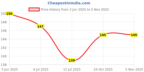 flipkart.com nuvo medsurg Cast Padding Roll 10Cm X 3Mtr Non-Sterile Gauge Roll nuvo medsurg Price History Graph from 3 Jun 2025 to 3 Nov 2025