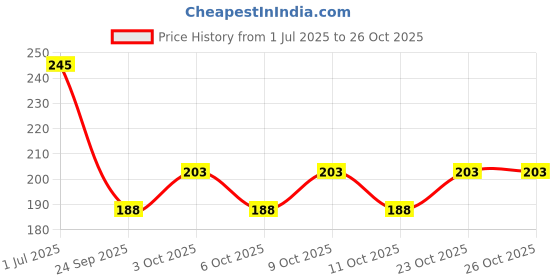 flipkart.com vksurgical Cast Shoe, Ankle Support | Firmness & Prevents Wear & Tear Plaster Covering Shoe Ankle Support vksurgical Price History Graph from 1 Jul 2025 to 26 Oct 2025