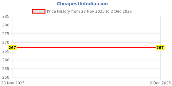 flipkart.com helistar Cast Shoe Foot / Ankle Support Plaster Cover Gives Support to Ankle - L Size Leg & Thigh Lifters helistar Price History Graph from 19 Sep 2025 to 28 Nov 2025