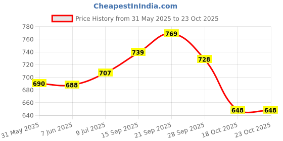 flipkart.com tynor Cast Shoe Rocker Sole, Grey, Medium, 1 Unit Foot Support tynor Price History Graph from 31 May 2025 to 23 Oct 2025