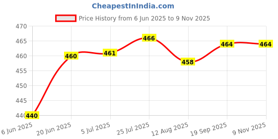flipkart.com castanea (Pack of 6) 5468 Glass Water/Juice Glass castanea Price History Graph from 6 Jun 2025 to 9 Nov 2025