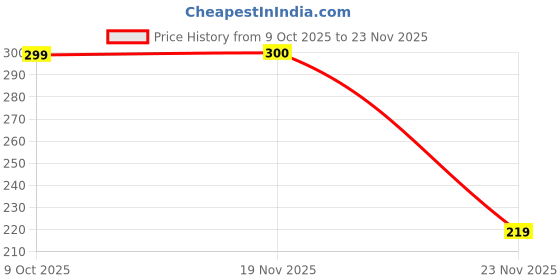 flipkart.com castelli Memory Foam Solid Sleeping Pillow Pack of 2 castelli Price History Graph from 9 Oct 2025 to 23 Nov 2025