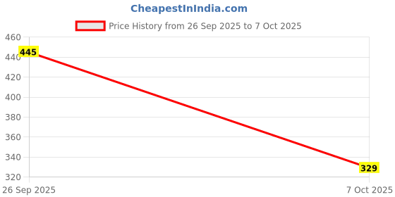 flipkart.com castelli Memory Foam Solid Sleeping Pillow Pack of 2 castelli Price History Graph from 26 Sep 2025 to 7 Oct 2025