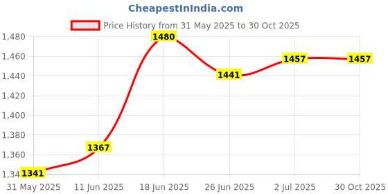 flipkart.com baba fab Caster Board Wave Board Skateboard with LED Wheels & Carry Bag - 100KG Capacity 9 inch x 34 inch Skateboard baba fab Price History Graph from 31 May 2025 to 29 Oct 2025