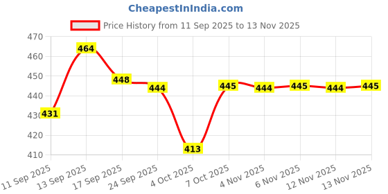 flipkart.com galaxy enterprise Caster Wheel for Furniture – Heavy Duty Castor (PU) Wheels (Set of 4) Swivel Furniture Caster galaxy enterprise Price History Graph from 11 Sep 2025 to 13 Nov 2025