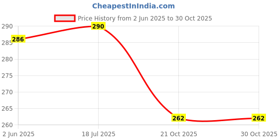 flipkart.com rameja Caster Wheel Self Adhesive Caster Wheel Moving Table Heavy Duty Caster Wheels Swivel Furniture Caster rameja Price History Graph from 2 Jun 2025 to 28 Oct 2025