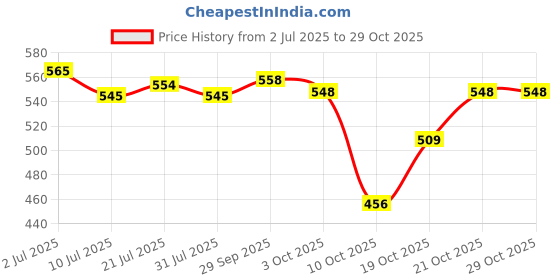 flipkart.com halsey Caster Wheels for Furniture, Heavy Duty upto 500-600Kg,Plate Rotating 360 Degree Swivel Furniture Caster halsey Price History Graph from 2 Jul 2025 to 29 Oct 2025