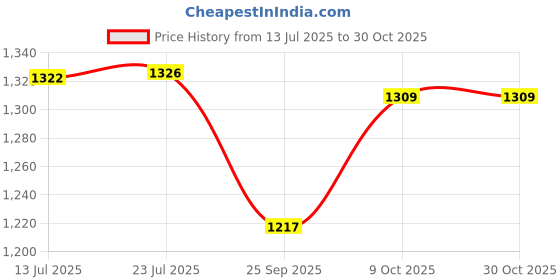 flipkart.com halsey Caster Wheels for Furniture, Heavy Duty upto 500-600Kg,Plate Rotating 360 Degree Swivel Furniture Caster halsey Price History Graph from 13 Jul 2025 to 30 Oct 2025
