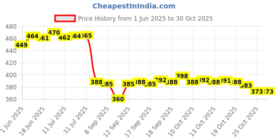 flipkart.com noahark Caster Wheels for Heavy Furnitures Tables Trolleys Sofa etc Load upto 600 kg Swivel Furniture Caster noahark Price History Graph from 1 Jun 2025 to 29 Oct 2025