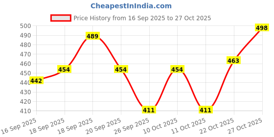 flipkart.com silverwyn Casters Tools 360 Degree Rotatable Pads for all heavy furnitures_98 Appliance Furniture Caster silverwyn Price History Graph from 16 Sep 2025 to 27 Oct 2025