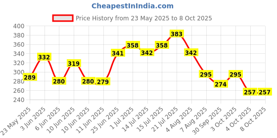 flipkart.com castersman -Cooler Compatible Wheels, 24mm Pillar Size Swivel Caster (Pack of4) Multiple Unit Measuring Wheel castersman Price History Graph from 23 May 2025 to 8 Oct 2025