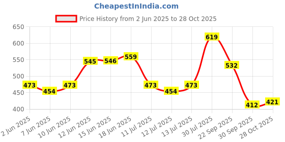 flipkart.com l'oréal paris Casting Creme Gloss Hair Colour |Ammonia-Free & Glossy Finish , Chocolate 535 l'oréal paris Price History Graph from 2 Jun 2025 to 28 Oct 2025