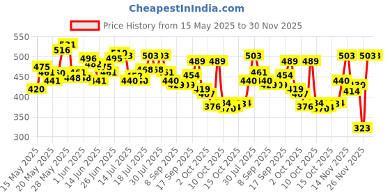 flipkart.com l'oréal paris Casting Creme Gloss Hair Colour |Ammonia-Free & Glossy Finish ,Dark Brown 400 l'oréal paris Price History Graph from 15 May 2025 to 30 Nov 2025