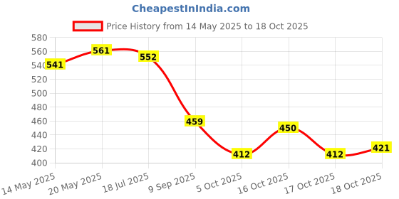 flipkart.com l'oréal paris Casting Creme Gloss Ultra Visible Hair Color with No Ammonia, Light Golden Brown 632, 100g + 60ml ,632 Light Golden Brown l'oréal paris Price History Graph from 14 May 2025 to 18 Oct 2025