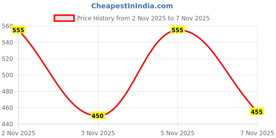 flipkart.com l'oréal paris Casting Creme Gloss With Glycolic Gloss Complex , 530 Praline Brown l'oréal paris Price History Graph from 2 Nov 2025 to 5 Nov 2025