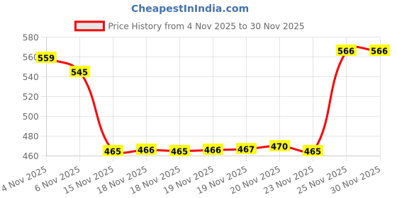 flipkart.com l'oréal paris Casting Creme Gloss With Glycolic Gloss Complex , 665 Raspberry Burgundy l'oréal paris Price History Graph from 4 Nov 2025 to 29 Nov 2025