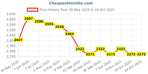 flipkart.com alfa CASTLE COMPOSITE Hockey Stick - 93.98 cm alfa Price History Graph from 30 May 2025 to 23 Oct 2025