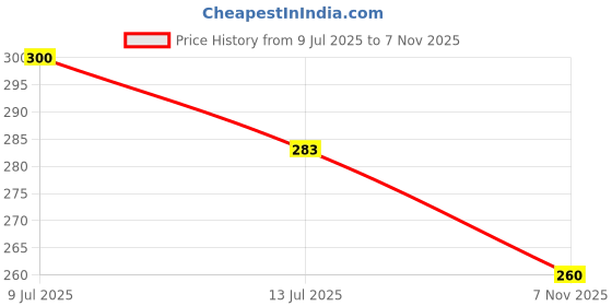 flipkart.com castle décor Refrigerator Cover castle décor Price History Graph from 9 Jul 2025 to 7 Nov 2025