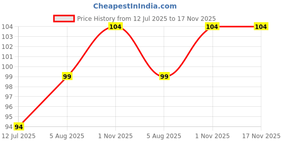 flipkart.com castle kart Disposable Hand Washing Cleaning Paper Soap Flakes Mini Soap Paper Travel Box castle kart Price History Graph from 12 Jul 2025 to 17 Nov 2025