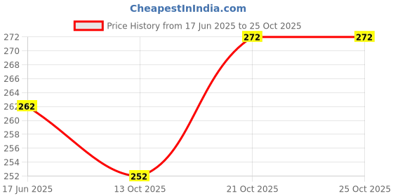flipkart.com rgm house of puppy stealing coin dog (multi color pink color) Castle New Model Puppy House Piggy Bank Baby Girls And Baby Boys Orange Coin Bank rgm house of puppy stealing coin dog (multi color pink color) Price History Graph from 17 Jun 2025 to 21 Oct 2025