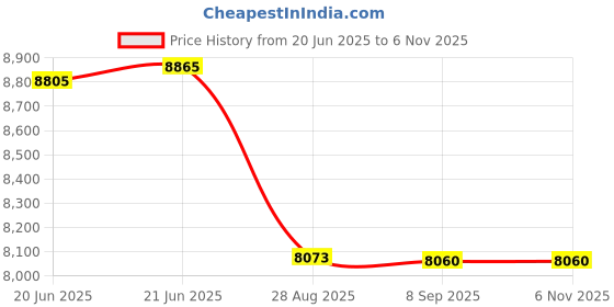 flipkart.com orforx Castle Rebound Hammer Height Gauge orforx Price History Graph from 20 Jun 2025 to 6 Nov 2025