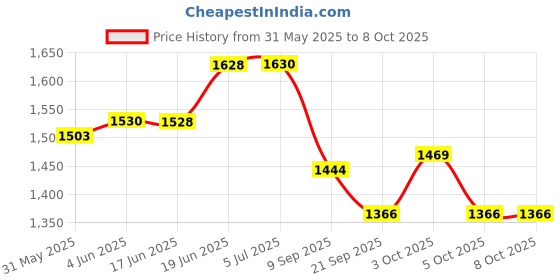 flipkart.com peacock Castle set with Warriors Smart Block Multicolor set No 2121 Non-toxic and Safe peacock Price History Graph from 31 May 2025 to 5 Oct 2025