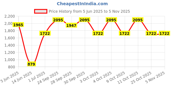 flipkart.com greenchef Castle Stainless Steel Manual Gas Stove greenchef Price History Graph from 5 Jun 2025 to 4 Nov 2025