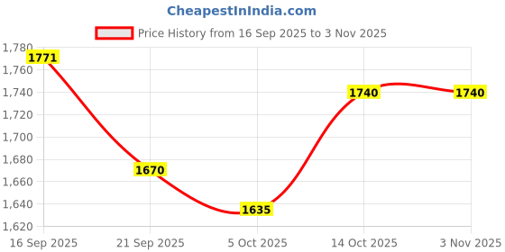 flipkart.com promocart Castle Tent Kids Indoor and Outdoor Castle Play Tent House for kids promocart Price History Graph from 16 Sep 2025 to 3 Nov 2025