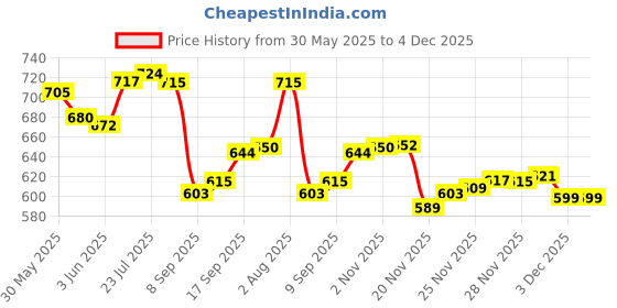 flipkart.com castleite Aroma Spicy Destin Melamin Serving Medley with Handles for Home or Cafe, Tray castleite Price History Graph from 30 May 2025 to 4 Dec 2025
