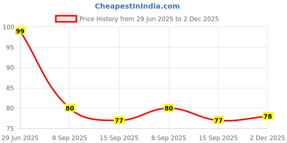 flipkart.com castleite Bliss Coastal Charm Melamin Side Plates Set for Serving Snacks, 7 Inches Quarter Plate castleite Price History Graph from 29 Jun 2025 to 2 Dec 2025