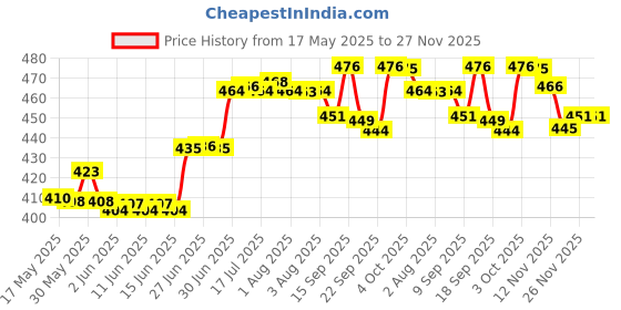 flipkart.com castleite Bliss Ocean Eleven Melamin Side Plates Set for Serving Snacks, 7 Inches Quarter Plate castleite Price History Graph from 17 May 2025 to 27 Nov 2025