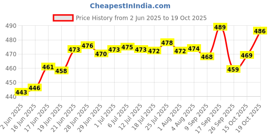 flipkart.com castleite Bliss Sandy Shores Melamin Side Plates Set for Serving Snacks, 7 Inches Quarter Plate castleite Price History Graph from 2 Jun 2025 to 19 Oct 2025