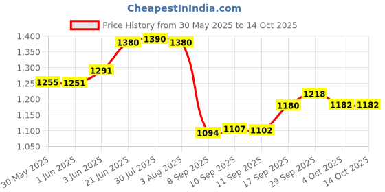 flipkart.com castleite Elisa Honeydew Mandala Decorative Set for Serving & Kitchen Use, Wooden Tray castleite Price History Graph from 30 May 2025 to 13 Oct 2025