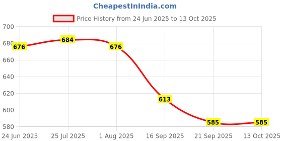 flipkart.com castleite Ember Hanayaka Decorative Round Set for Serving & Kitchen Use, Wooden Tray castleite Price History Graph from 24 Jun 2025 to 12 Oct 2025