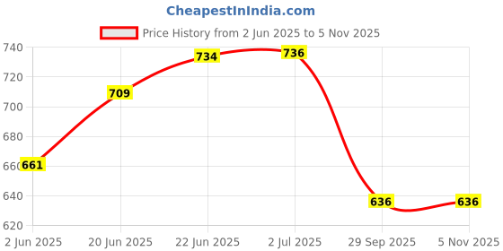 flipkart.com castleite Islewight Melamin Plates Set with Bowls for Serving Snacks, Marble White, Chip & Dip Tray castleite Price History Graph from 2 Jun 2025 to 4 Nov 2025