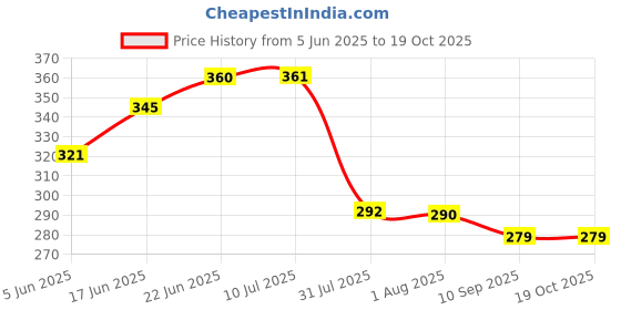 flipkart.com castleite Italian Melamin Plates Set for Serving Snacks at Home, Marble Black, Chip & Dip Tray castleite Price History Graph from 5 Jun 2025 to 18 Oct 2025