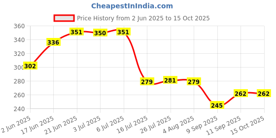 flipkart.com castleite Italian Melamin Plates Set for Serving Snacks at Home, Marble White, Chip & Dip Tray castleite Price History Graph from 2 Jun 2025 to 15 Oct 2025