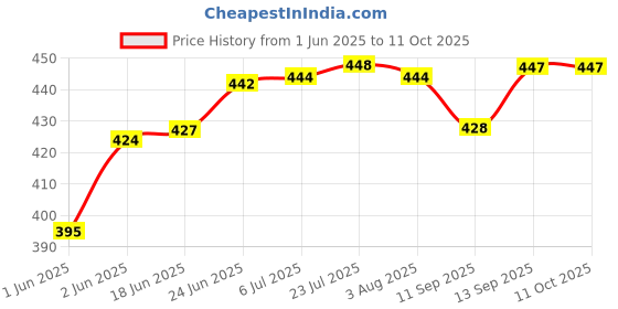 flipkart.com castleite Jack Melamin Plates with Sauce Dip for Serving Snacks, Matt Black, Sizzler Tray castleite Price History Graph from 1 Jun 2025 to 11 Oct 2025