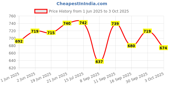 flipkart.com castleite Laurel Peony Melamin Plates Set with Bowls for Serving Snacks, Marble Black, Chip & Dip Tray castleite Price History Graph from 1 Jun 2025 to 3 Oct 2025